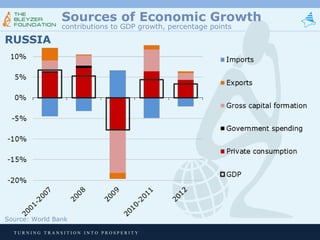 Sources of Economic Growth
contributions to GDP growth, percentage points

RUSSIA

Source: World Bank
TURNING TRANSITION INTO PROSPERITY

 