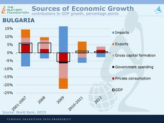 Sources of Economic Growth
contributions to GDP growth, percentage points

BULGARIA

Source: World Bank, OECD
TURNING TRANSITION INTO PROSPERITY

 