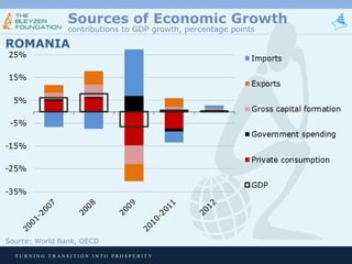 Sources of Economic Growth
contributions to GDP growth, percentage points

ROMANIA

Source: World Bank, OECD
TURNING TRANSITION INTO PROSPERITY

 