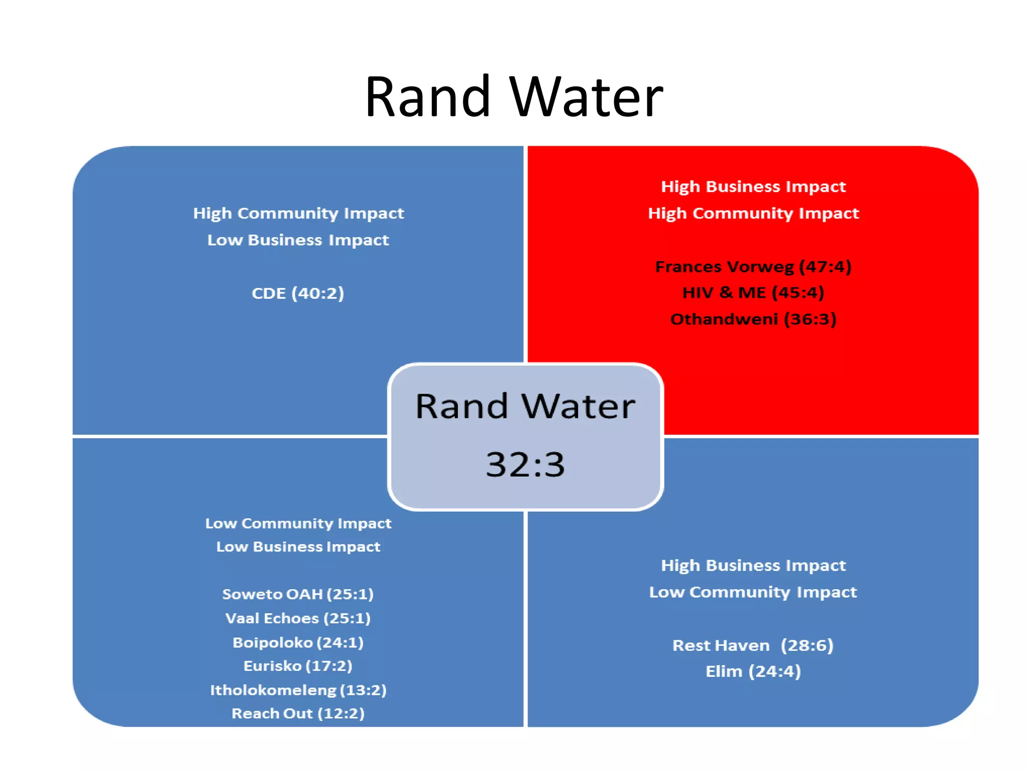 Rand Water
 
