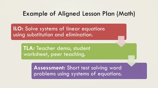 Example of Aligned Lesson Plan (Math)
ILO: Solve systems of linear equations
using substitution and elimination.
TLA: Teacher demo, student
worksheet, peer teaching.
Assessment: Short test solving word
problems using systems of equations.
 