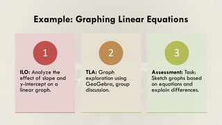 Example: Graphing Linear Equations
ILO: Analyze the
effect of slope and
y-intercept on a
linear graph.
1
TLA: Graph
exploration using
GeoGebra, group
discussion.
2
Assessment: Task:
Sketch graphs based
on equations and
explain differences.
3
 