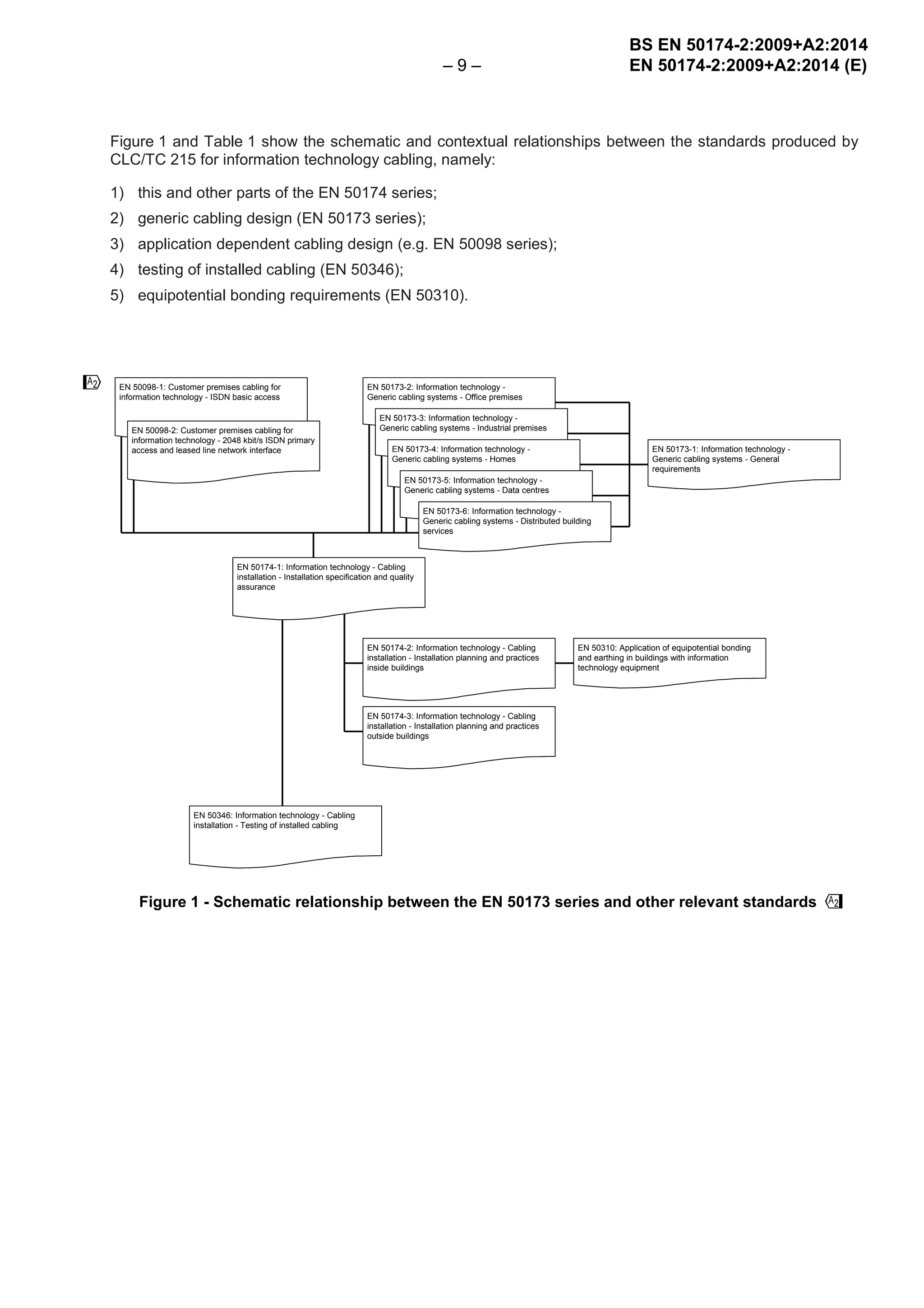BS EN 50174-2-2009 + A2-2014.pdf