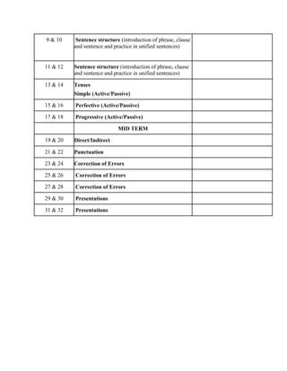9 & 10 Sentence structure (introduction of phrase, clause
and sentence and practice in unified sentences)
11 & 12 Sentence structure (introduction of phrase, clause
and sentence and practice in unified sentences)
13 & 14 Tenses
Simple (Active/Passive)
15 & 16 Perfective (Active/Passive)
17 & 18 Progressive (Active/Passive)
MID TERM
19 & 20 Direct/Indirect
21 & 22 Punctuation
23 & 24 Correction of Errors
25 & 26 Correction of Errors
27 & 28 Correction of Errors
29 & 30 Presentations
31 & 32 Presentations
 