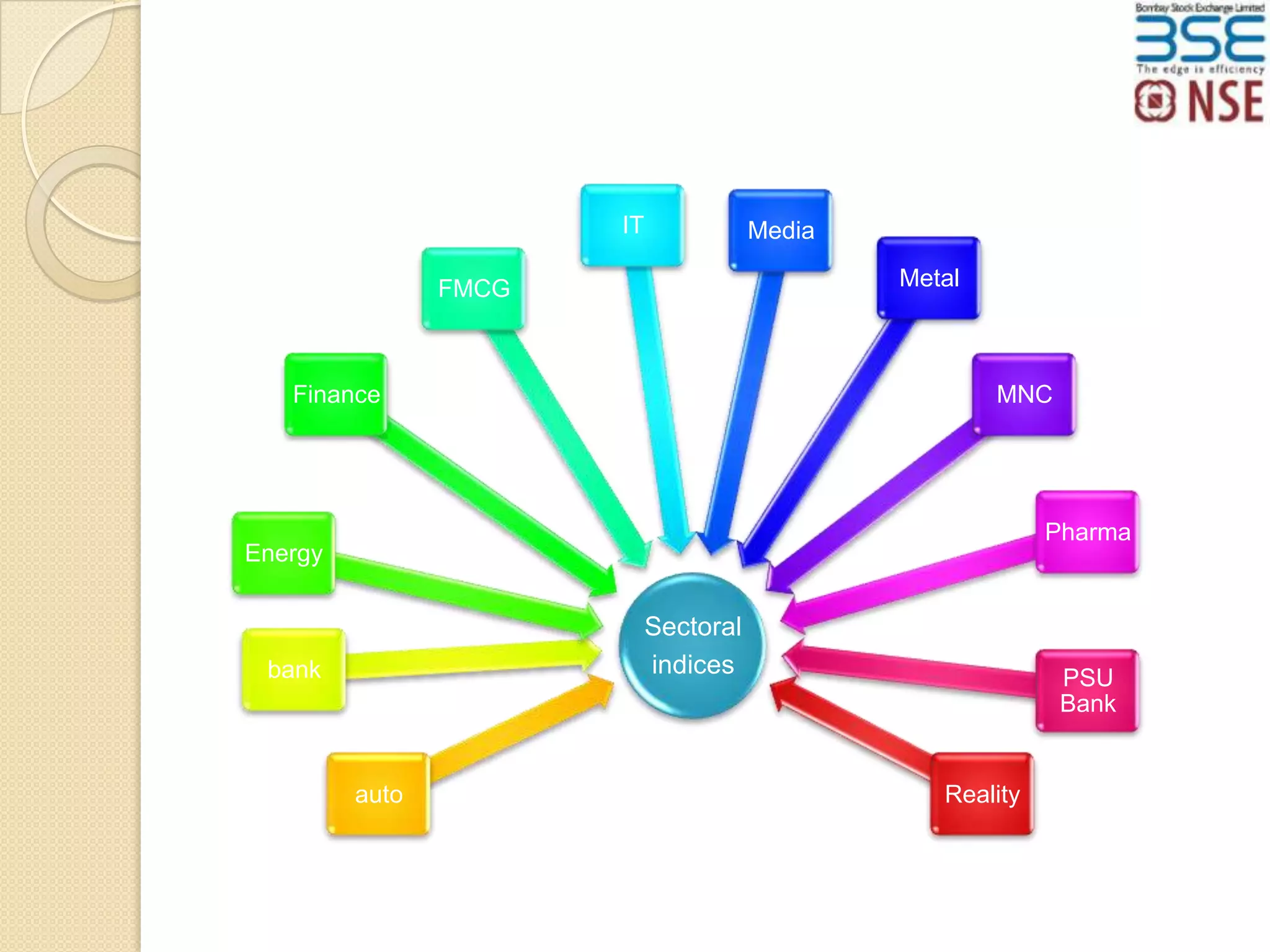 IT

Media
Metal

FMCG

Finance

MNC

Pharma

Energy

Sectoral
indices

bank

auto

PSU
Bank

Reality

 
