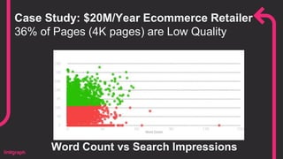 Case Study: $20M/Year Ecommerce Retailer
36% of Pages (4K pages) are Low Quality
Word Count vs Search Impressions
 