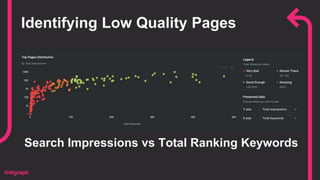 Identifying Low Quality Pages
Search Impressions vs Total Ranking Keywords
 