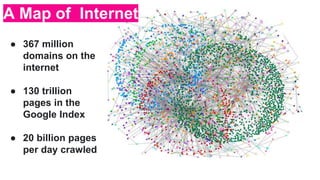 ● 367 million
domains on the
internet
● 130 trillion
pages in the
Google Index
● 20 billion pages
per day crawled
A Map of Internet
 