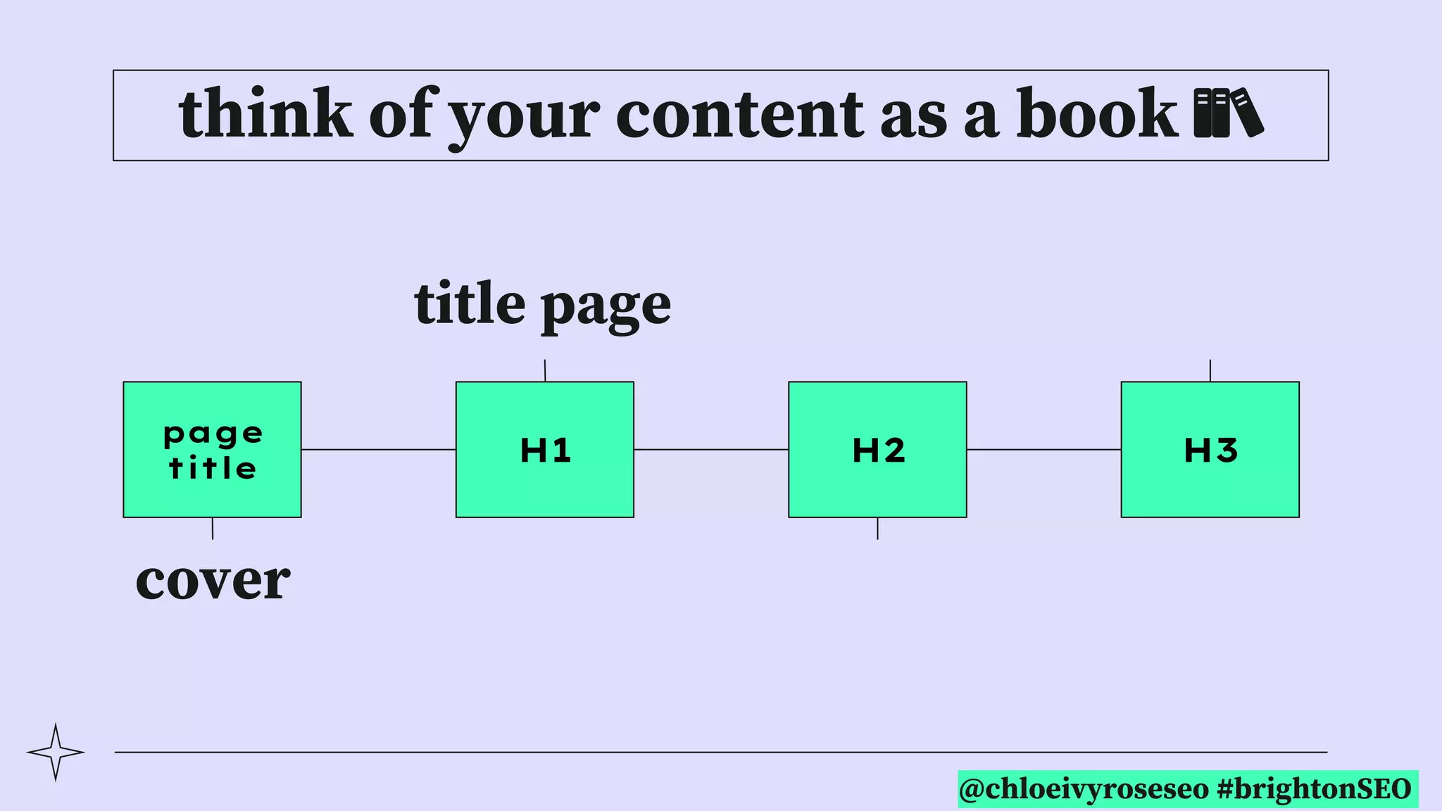 @chloeivyroseseo #brightonSEO
think of your content as a book 📚
page
title
H1 H2 H3
cover
title page
 