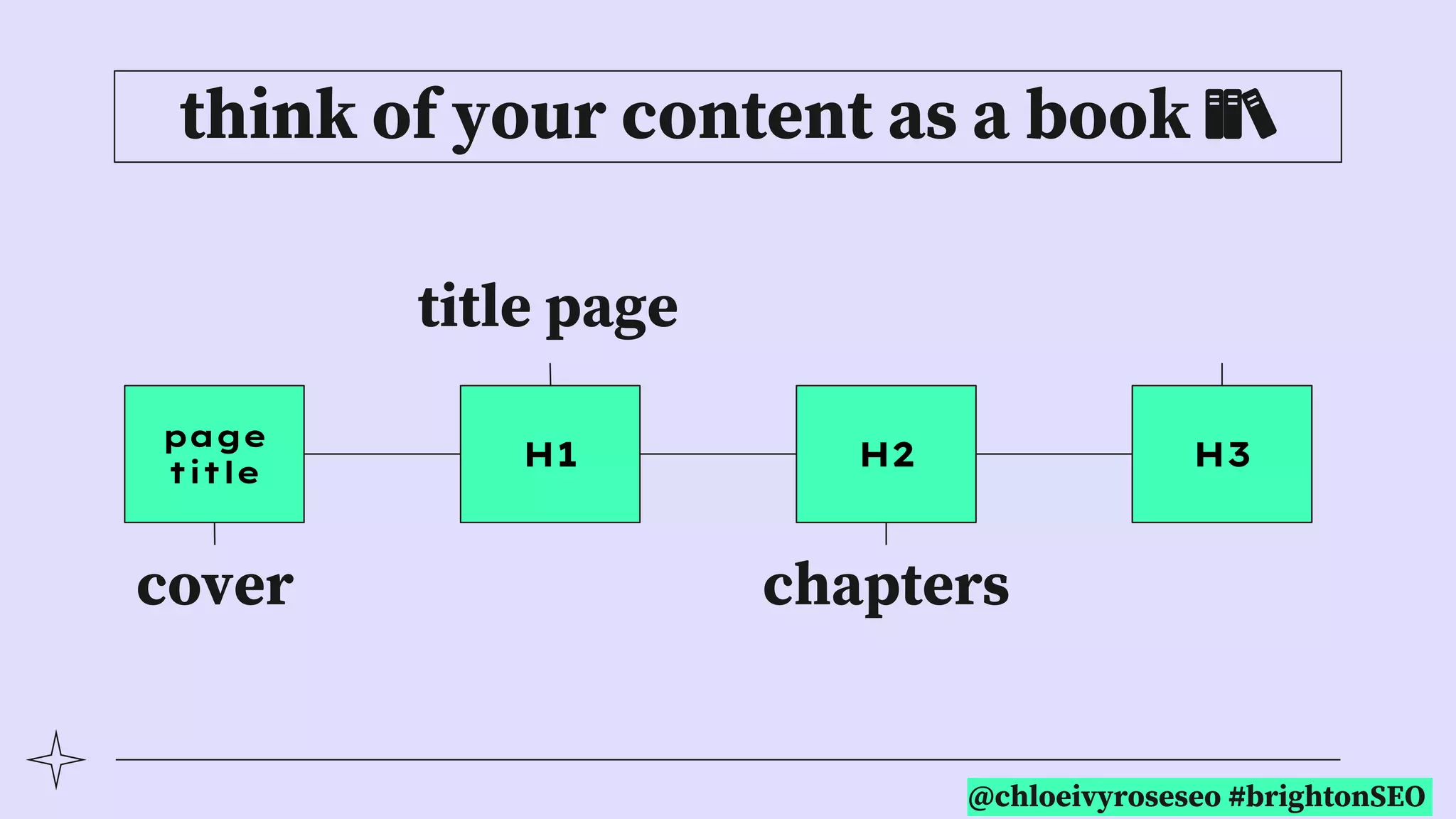 @chloeivyroseseo #brightonSEO
think of your content as a book 📚
page
title
H1 H2 H3
cover
title page
chapters
 