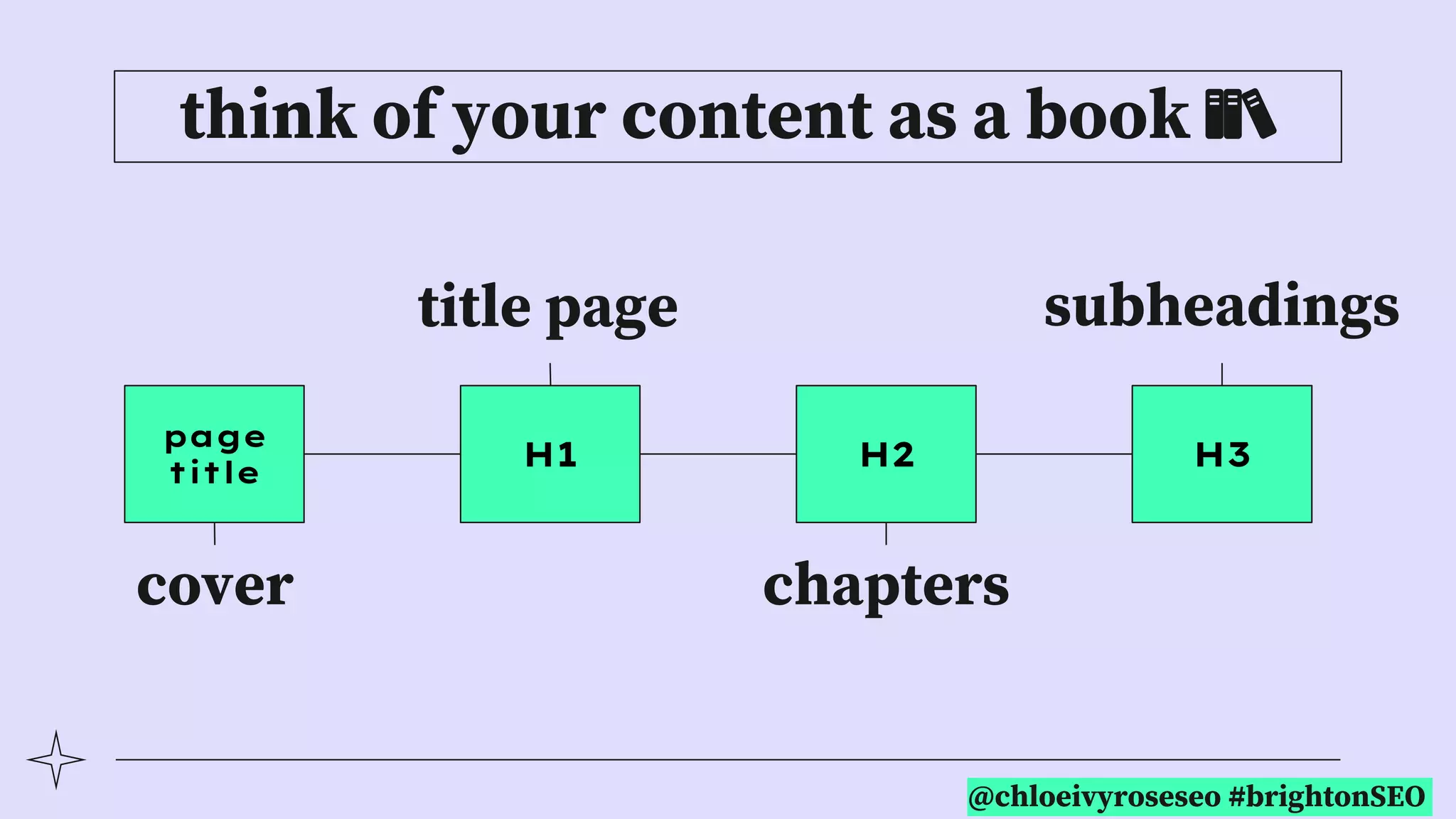 @chloeivyroseseo #brightonSEO
think of your content as a book 📚
page
title
H1 H2 H3
cover
title page
chapters
subheadings
 