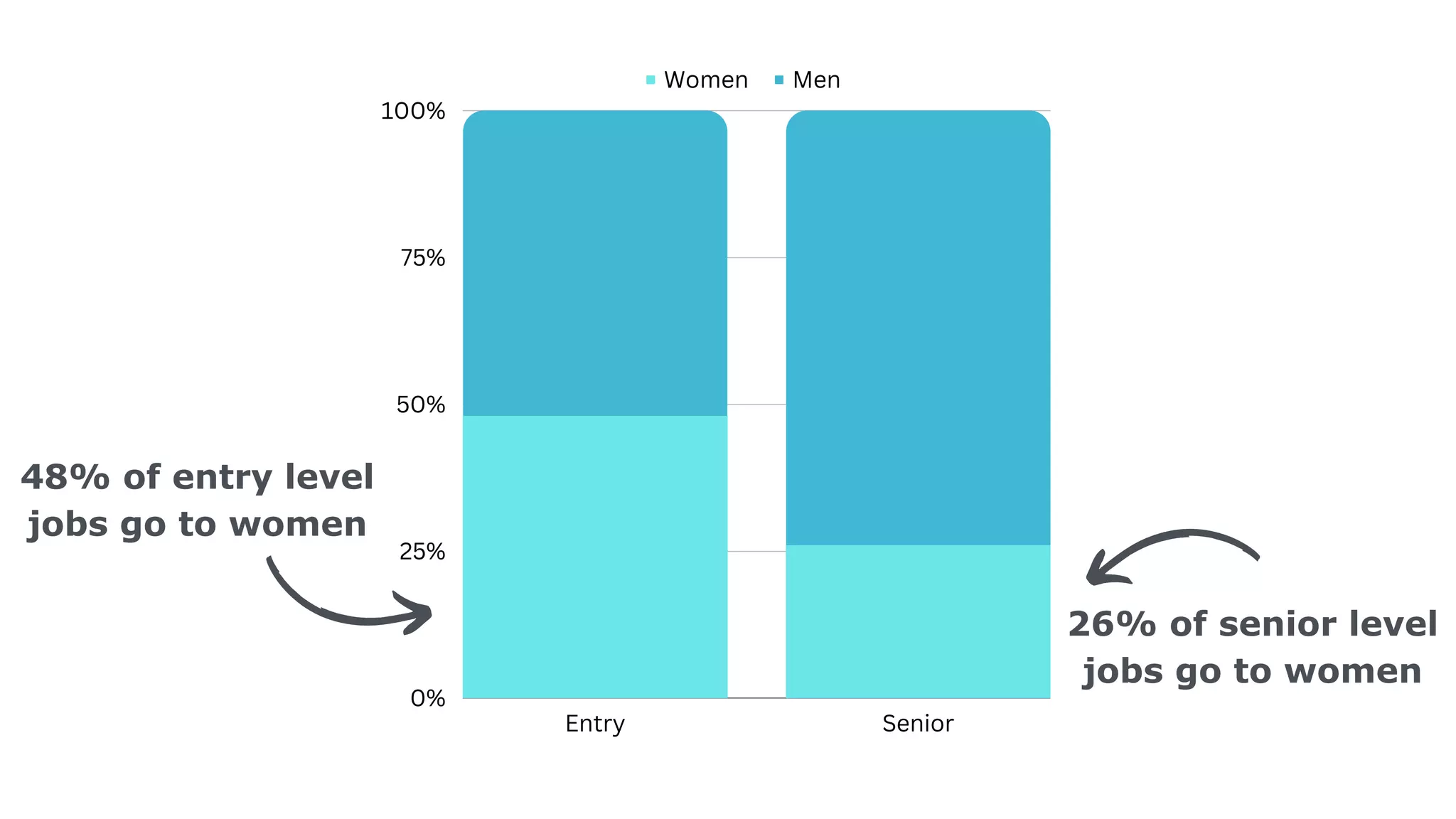 Women Men
Entry Senior
100%
75%
50%
25%
0%
48% of entry level
jobs go to women
26% of senior level
jobs go to women
 
