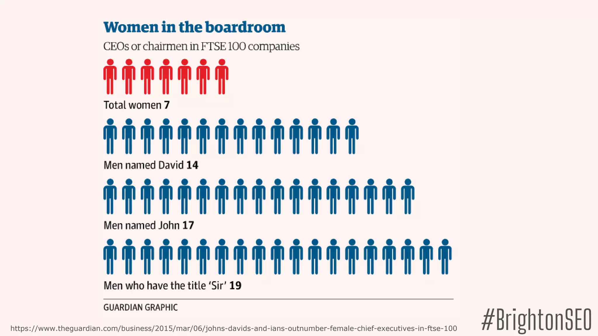 #BrightonSEO
https://www.theguardian.com/business/2015/mar/06/johns-davids-and-ians-outnumber-female-chief-executives-in-ftse-100
 