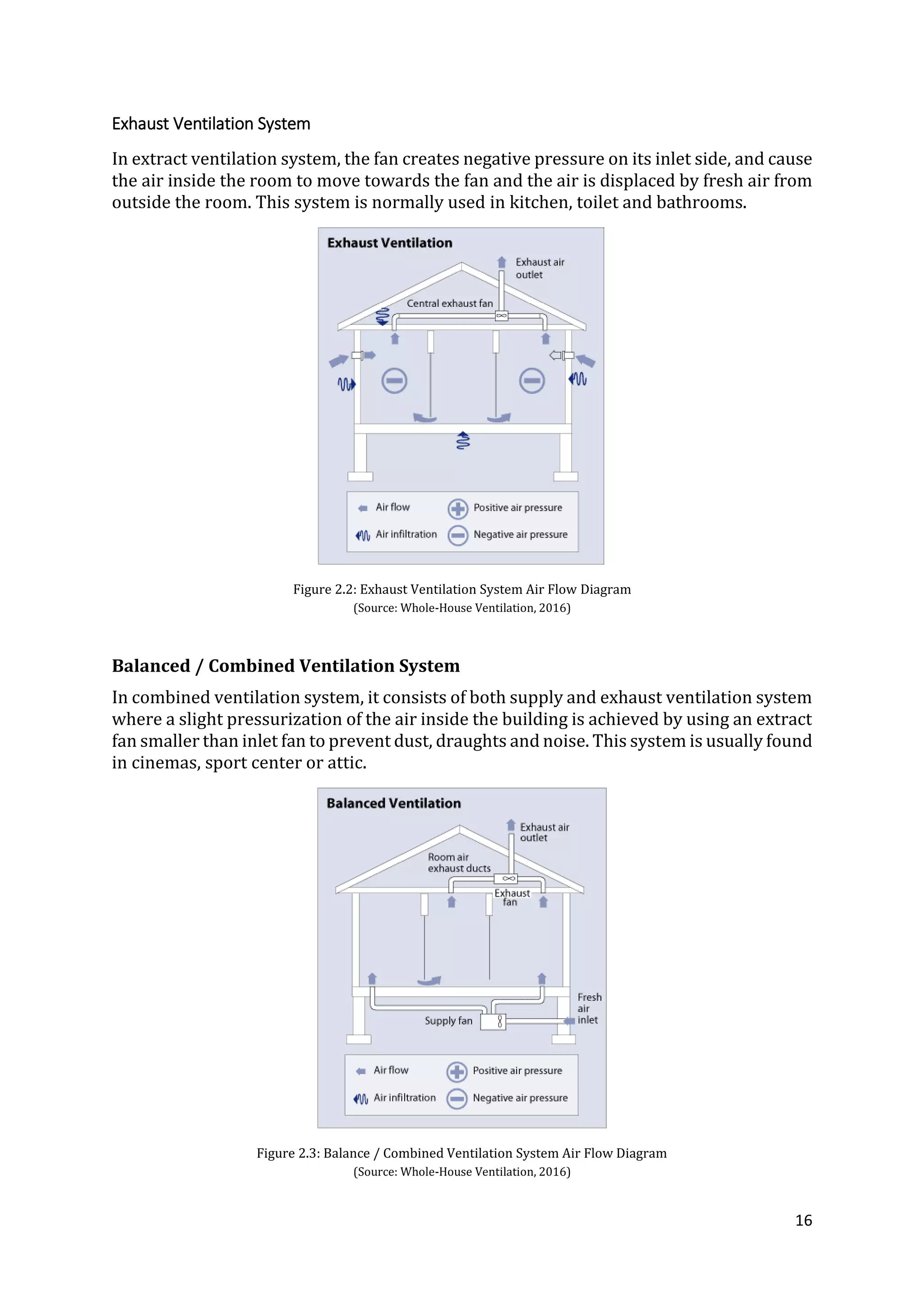 16
Exhaust Ventilation System
In extract ventilation system, the fan creates negative pressure on its inlet side, and cause
the air inside the room to move towards the fan and the air is displaced by fresh air from
outside the room. This system is normally used in kitchen, toilet and bathrooms.
Figure 2.2: Exhaust Ventilation System Air Flow Diagram
(Source: Whole-House Ventilation, 2016)
Balanced / Combined Ventilation System
In combined ventilation system, it consists of both supply and exhaust ventilation system
where a slight pressurization of the air inside the building is achieved by using an extract
fan smaller than inlet fan to prevent dust, draughts and noise. This system is usually found
in cinemas, sport center or attic.
Figure 2.3: Balance / Combined Ventilation System Air Flow Diagram
(Source: Whole-House Ventilation, 2016)
 