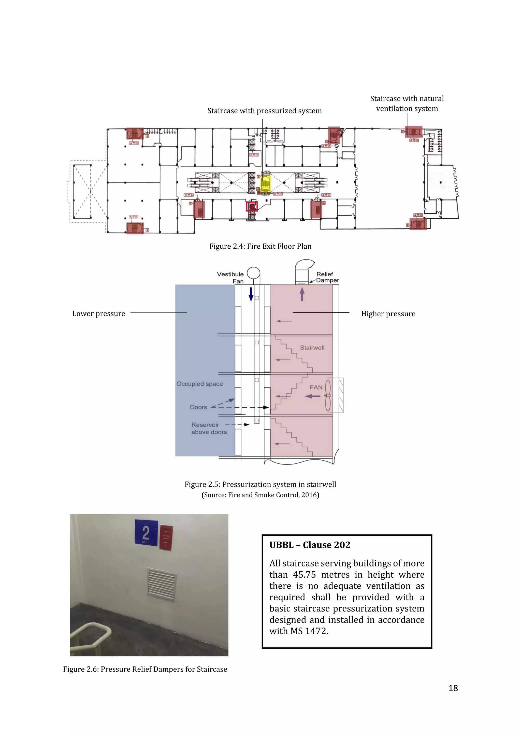 18
Figure 2.4: Fire Exit Floor Plan
Figure 2.5: Pressurization system in stairwell
(Source: Fire and Smoke Control, 2016)
Figure 2.6: Pressure Relief Dampers for Staircase
UBBL – Clause 202
All staircase serving buildings of more
than 45.75 metres in height where
there is no adequate ventilation as
required shall be provided with a
basic staircase pressurization system
designed and installed in accordance
with MS 1472.
Higher pressureLower pressure
Staircase with pressurized system
Staircase with natural
ventilation system
 