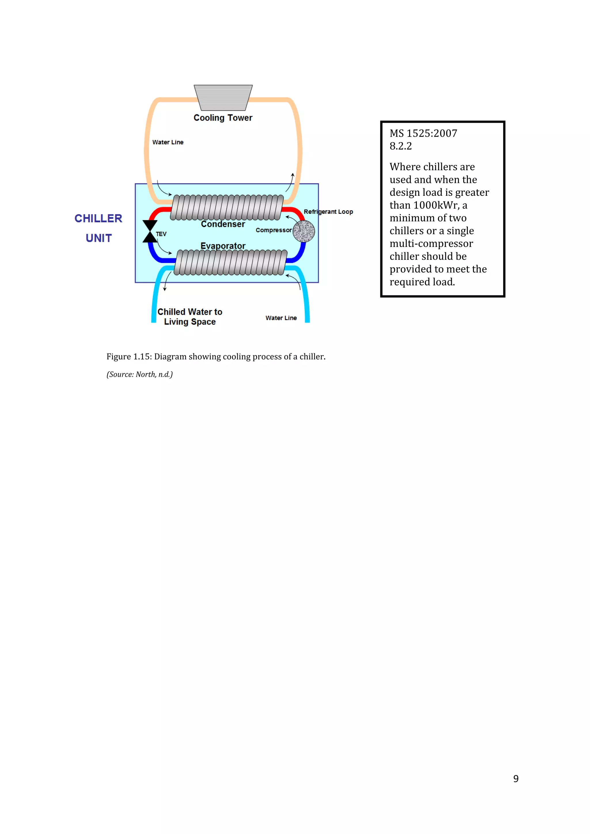 9
MS 1525:2007
8.2.2
Where chillers are
used and when the
design load is greater
than 1000kWr, a
minimum of two
chillers or a single
multi-compressor
chiller should be
provided to meet the
required load.
Figure 1.15: Diagram showing cooling process of a chiller.
(Source: North, n.d.)
 