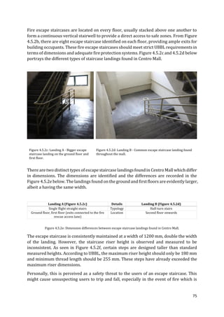 75
Fire escape staircases are located on every floor, usually stacked above one another to
form a continuous vertical stairwell to provide a direct access to safe zones. From Figure
4.5.2b, there are eight escape staircase identified on each floor, providing ample exits for
building occupants. These fire escape staircases should meet strict UBBL requirements in
terms of dimensions and adequate fire protection systems. Figure 4.5.2c and 4.5.2d below
portrays the different types of staircase landings found in Centro Mall.
Figure 4.5.2c: Landing A - Bigger escape
staircase landing on the ground floor and
first floor.
Figure 4.5.2d: Landing B - Common escape staircase landing found
throughout the mall.
There are two distinct types of escape staircase landings found in Centro Mall which differ
in dimensions. The dimensions are identified and the differences are recorded in the
Figure 4.5.2e below. The landings found on the ground and first floors are evidently larger,
albeit a having the same width.
Landing A (Figure 4.5.2c) Details Landing B (Figure 4.5.2d)
Single flight straight stairs Typology Half-turn stairs
Ground floor, first floor (exits connected to the fire
rescue access lane)
Location Second floor onwards
Figure 4.5.2e: Dimension differences between escape staircase landings found in Centro Mall.
The escape staircase is consistently maintained at a width of 1200 mm, double the width
of the landing. However, the staircase riser height is observed and measured to be
inconsistent. As seen in Figure 4.5.2f, certain steps are designed taller than standard
measured heights. According to UBBL, the maximum riser height should only be 180 mm
and minimum thread length should be 255 mm. These steps have already exceeded the
maximum riser dimensions.
Personally, this is perceived as a safety threat to the users of an escape staircase. This
might cause unsuspecting users to trip and fall, especially in the event of fire which is
 