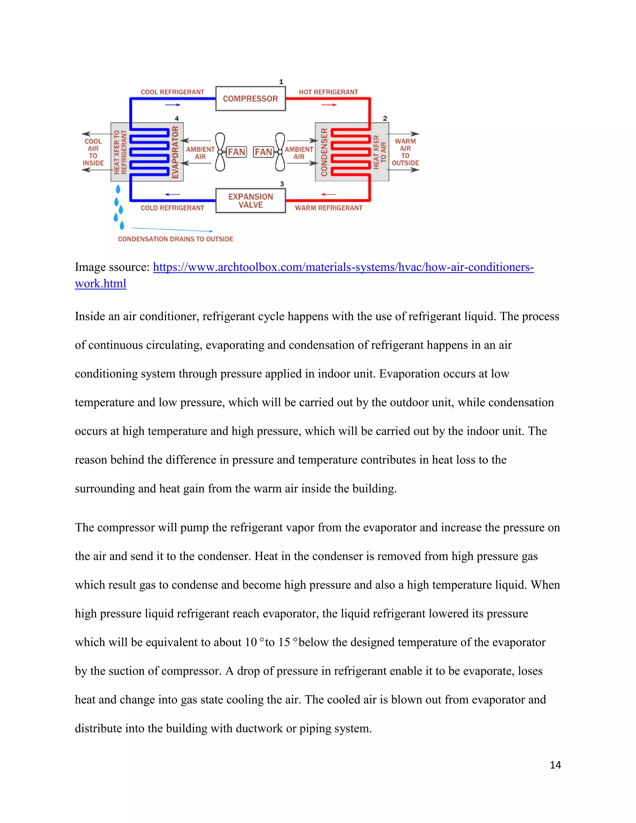 14
Image ssource: https://www.archtoolbox.com/materials-systems/hvac/how-air-conditioners-
work.html
Inside an air conditioner, refrigerant cycle happens with the use of refrigerant liquid. The process
of continuous circulating, evaporating and condensation of refrigerant happens in an air
conditioning system through pressure applied in indoor unit. Evaporation occurs at low
temperature and low pressure, which will be carried out by the outdoor unit, while condensation
occurs at high temperature and high pressure, which will be carried out by the indoor unit. The
reason behind the difference in pressure and temperature contributes in heat loss to the
surrounding and heat gain from the warm air inside the building.
The compressor will pump the refrigerant vapor from the evaporator and increase the pressure on
the air and send it to the condenser. Heat in the condenser is removed from high pressure gas
which result gas to condense and become high pressure and also a high temperature liquid. When
high pressure liquid refrigerant reach evaporator, the liquid refrigerant lowered its pressure
which will be equivalent to about 10°to 15°below the designed temperature of the evaporator
by the suction of compressor. A drop of pressure in refrigerant enable it to be evaporate, loses
heat and change into gas state cooling the air. The cooled air is blown out from evaporator and
distribute into the building with ductwork or piping system.
 