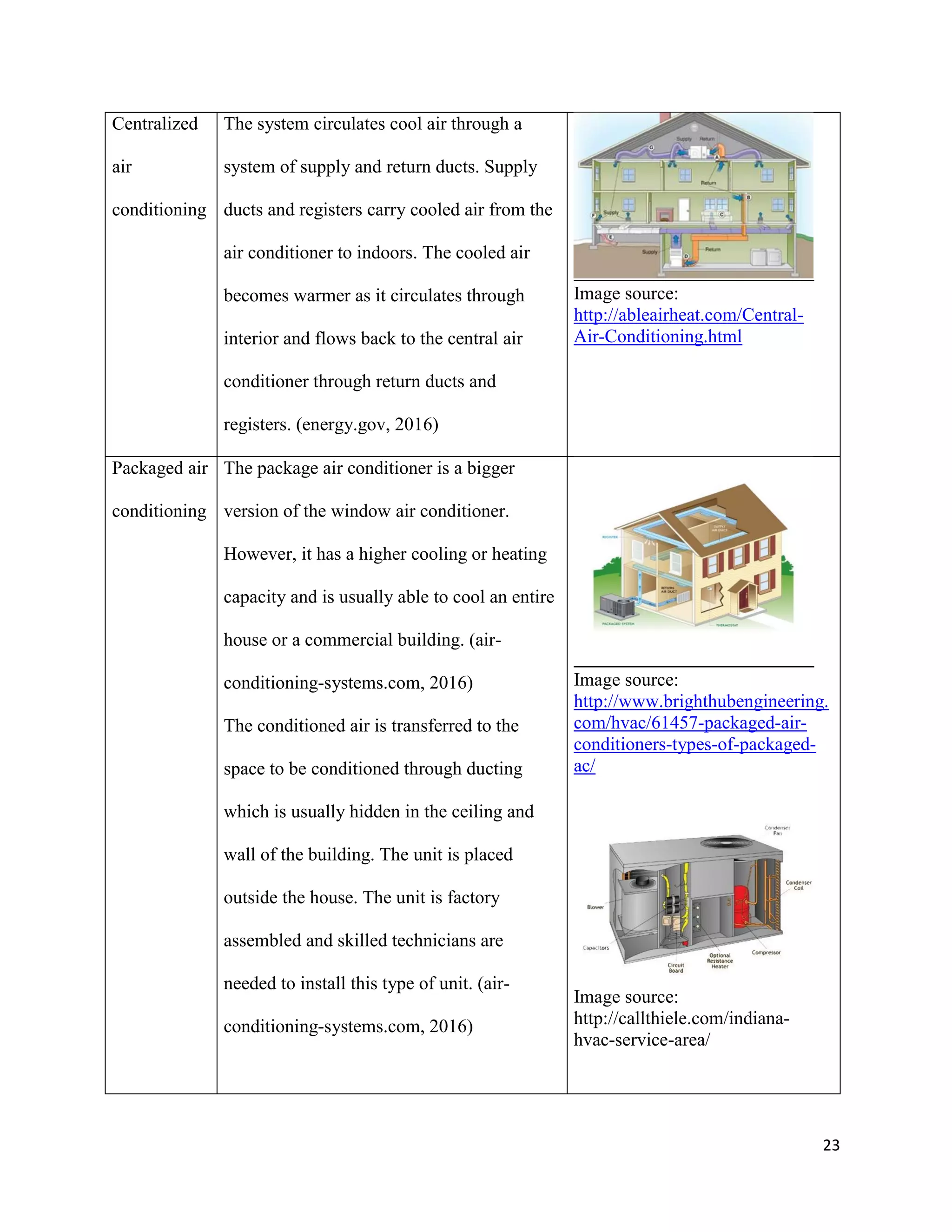 23
Centralized
air
conditioning
The system circulates cool air through a
system of supply and return ducts. Supply
ducts and registers carry cooled air from the
air conditioner to indoors. The cooled air
becomes warmer as it circulates through
interior and flows back to the central air
conditioner through return ducts and
registers. (energy.gov, 2016)
Image source:
http://ableairheat.com/Central-
Air-Conditioning.html
Packaged air
conditioning
The package air conditioner is a bigger
version of the window air conditioner.
However, it has a higher cooling or heating
capacity and is usually able to cool an entire
house or a commercial building. (air-
conditioning-systems.com, 2016)
The conditioned air is transferred to the
space to be conditioned through ducting
which is usually hidden in the ceiling and
wall of the building. The unit is placed
outside the house. The unit is factory
assembled and skilled technicians are
needed to install this type of unit. (air-
conditioning-systems.com, 2016)
Image source:
http://www.brighthubengineering.
com/hvac/61457-packaged-air-
conditioners-types-of-packaged-
ac/
Image source:
http://callthiele.com/indiana-
hvac-service-area/
 