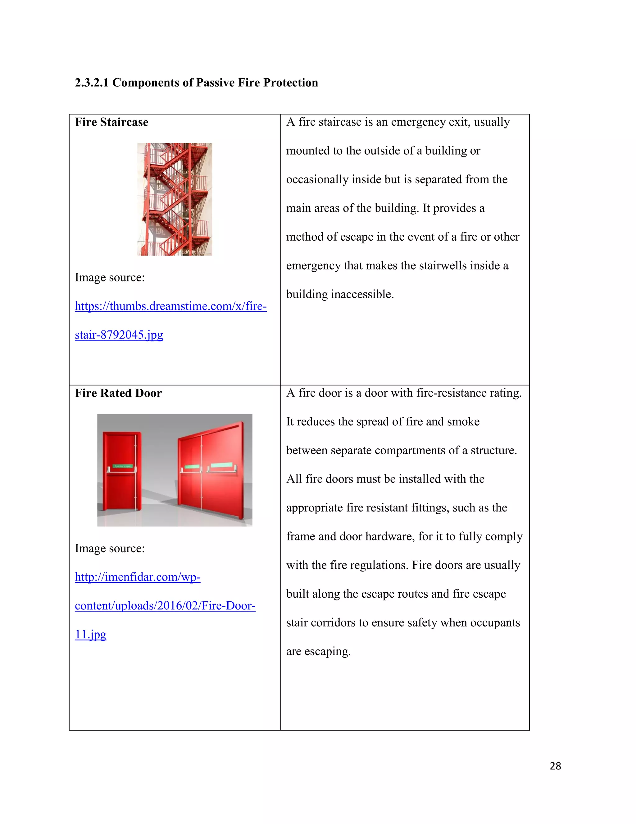 28
2.3.2.1 Components of Passive Fire Protection
Fire Staircase
Image source:
https://thumbs.dreamstime.com/x/fire-
stair-8792045.jpg
A fire staircase is an emergency exit, usually
mounted to the outside of a building or
occasionally inside but is separated from the
main areas of the building. It provides a
method of escape in the event of a fire or other
emergency that makes the stairwells inside a
building inaccessible.
Fire Rated Door
Image source:
http://imenfidar.com/wp-
content/uploads/2016/02/Fire-Door-
11.jpg
A fire door is a door with fire-resistance rating.
It reduces the spread of fire and smoke
between separate compartments of a structure.
All fire doors must be installed with the
appropriate fire resistant fittings, such as the
frame and door hardware, for it to fully comply
with the fire regulations. Fire doors are usually
built along the escape routes and fire escape
stair corridors to ensure safety when occupants
are escaping.
 