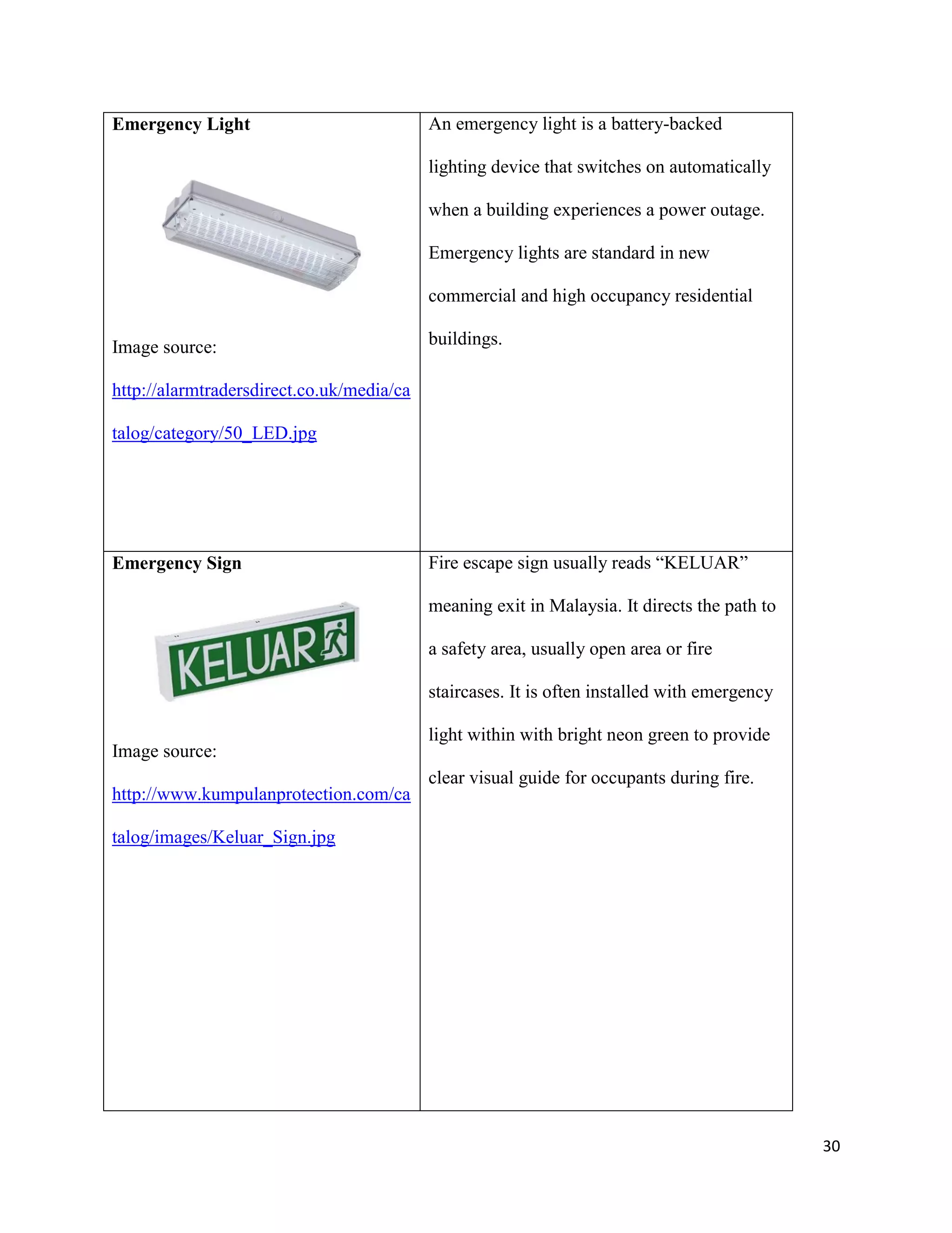 30
Emergency Light
Image source:
http://alarmtradersdirect.co.uk/media/ca
talog/category/50_LED.jpg
An emergency light is a battery-backed
lighting device that switches on automatically
when a building experiences a power outage.
Emergency lights are standard in new
commercial and high occupancy residential
buildings.
Emergency Sign
Image source:
http://www.kumpulanprotection.com/ca
talog/images/Keluar_Sign.jpg
Fire escape sign usually reads “KELUAR”
meaning exit in Malaysia. It directs the path to
a safety area, usually open area or fire
staircases. It is often installed with emergency
light within with bright neon green to provide
clear visual guide for occupants during fire.
 