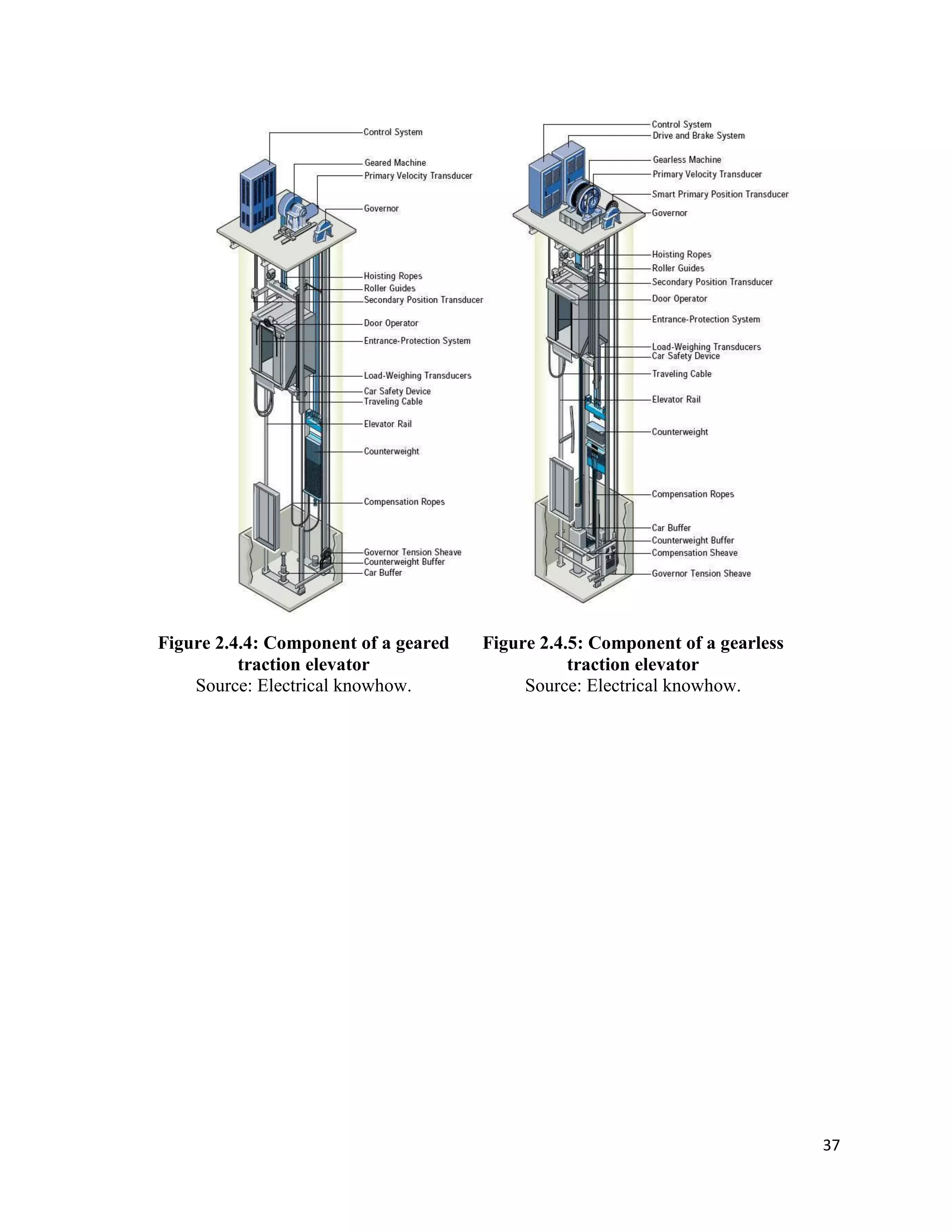 37
Figure 2.4.4: Component of a geared
traction elevator
Source: Electrical knowhow.
Figure 2.4.5: Component of a gearless
traction elevator
Source: Electrical knowhow.
 