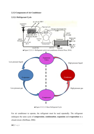10 | P a g e
2.3.2 Components of Air Conditioner
2.3.2.1 Refrigerant Cycle
▲Figure 2.3.2.1.1: Refrigerant cycle in air-conditioner (Warrior Press, 2014)
For air conditioner to operate, the refrigerant must be used repeatedly. The refrigerant
undergoes the same cycle of compression, condensation, expansion and evaporation in a
closed circuit. (Hoffman, 2006)
High pressure liquid
Low pressure liquid
Condenser
Expansion
Valve
Evaporator
Compressor
High pressure gasLow pressure gas
▲Figure 2.3.2.1.2: Basic Refrigerant Cycle
 