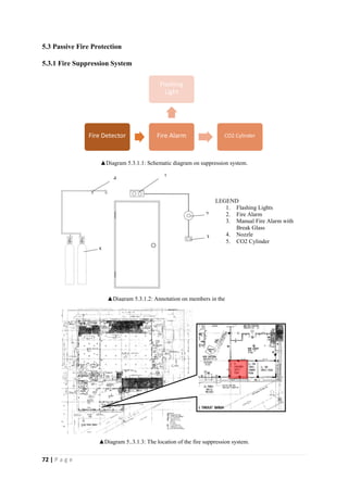 72 | P a g e
5.3 Passive Fire Protection
5.3.1 Fire Suppression System
▲Diagram 5.3.1.1: Schematic diagram on suppression system.
▲Diagram 5..3.1.3: The location of the fire suppression system.
4 1
5
2
3
LEGEND
1. Flashing Lights
2. Fire Alarm
3. Manual Fire Alarm with
Break Glass
4. Nozzle
5. CO2 Cylinder
Fire Detector Fire Alarm
Flashing
Light
CO2 Cylinder
▲Diagram 5.3.1.2: Annotation on members in the
system.
 