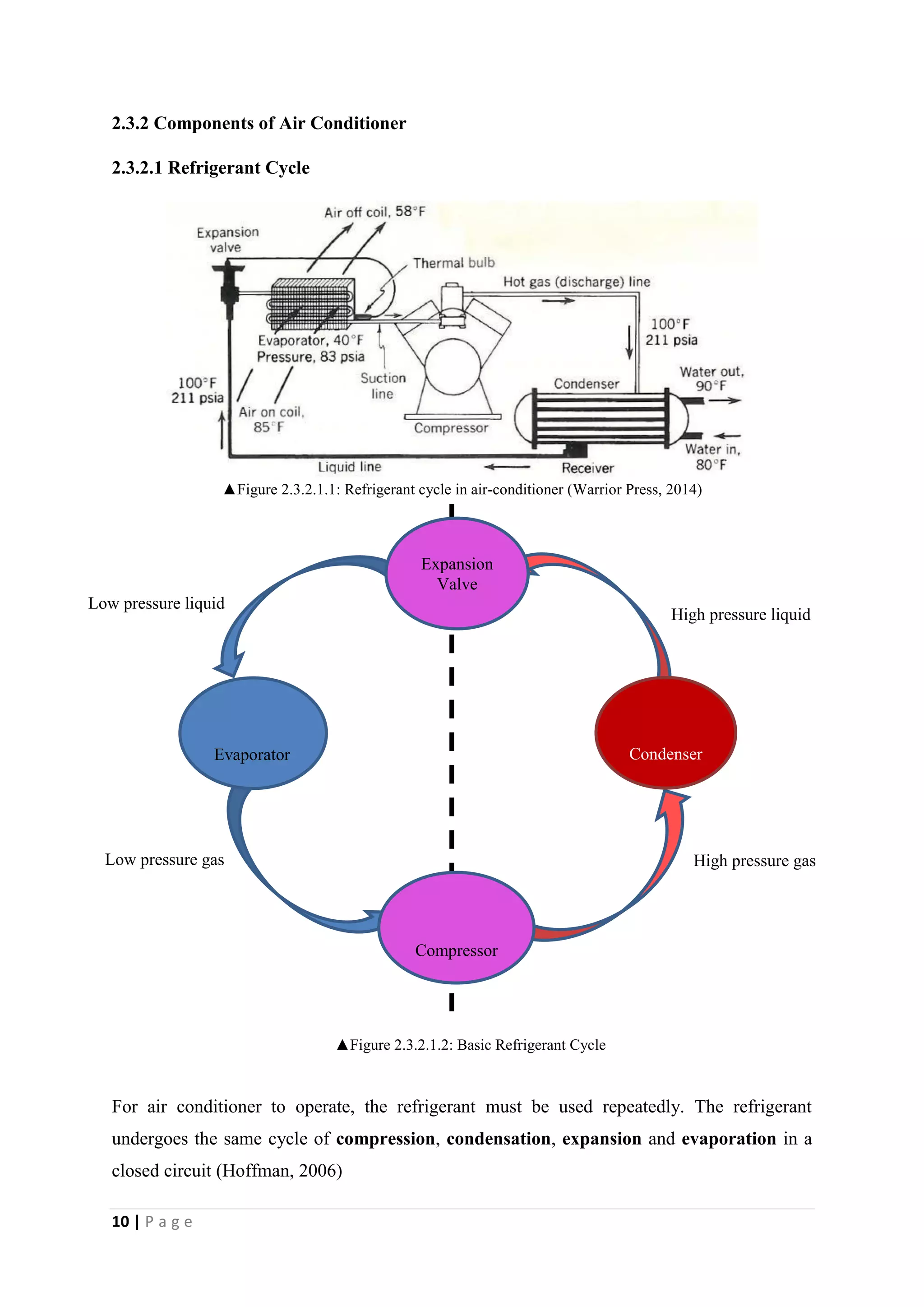10 | P a g e
2.3.2 Components of Air Conditioner
2.3.2.1 Refrigerant Cycle
▲Figure 2.3.2.1.1: Refrigerant cycle in air-conditioner (Warrior Press, 2014)
For air conditioner to operate, the refrigerant must be used repeatedly. The refrigerant
undergoes the same cycle of compression, condensation, expansion and evaporation in a
closed circuit (Hoffman, 2006)
High pressure liquid
Low pressure liquid
Condenser
Expansion
Valve
Evaporator
Compressor
High pressure gasLow pressure gas
▲Figure 2.3.2.1.2: Basic Refrigerant Cycle
 
