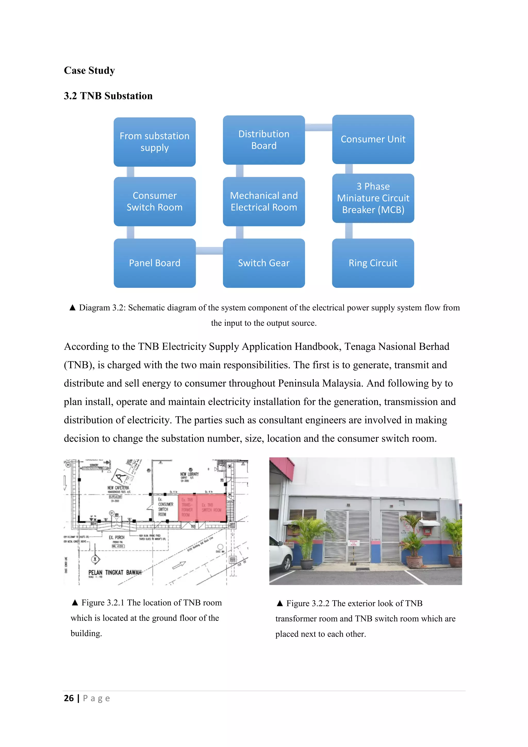 26 | P a g e
Case Study
3.2 TNB Substation
▲ Diagram 3.2: Schematic diagram of the system component of the electrical power supply system flow from
the input to the output source.
According to the TNB Electricity Supply Application Handbook, Tenaga Nasional Berhad
(TNB), is charged with the two main responsibilities. The first is to generate, transmit and
distribute and sell energy to consumer throughout Peninsula Malaysia. And following by to
plan install, operate and maintain electricity installation for the generation, transmission and
distribution of electricity. The parties such as consultant engineers are involved in making
decision to change the substation number, size, location and the consumer switch room.
From substation
supply
Consumer
Switch Room
Panel Board Switch Gear
Mechanical and
Electrical Room
Distribution
Board
Consumer Unit
3 Phase
Miniature Circuit
Breaker (MCB)
Ring Circuit
▲ Figure 3.2.1 The location of TNB room
which is located at the ground floor of the
building.
▲ Figure 3.2.2 The exterior look of TNB
transformer room and TNB switch room which are
placed next to each other.
 