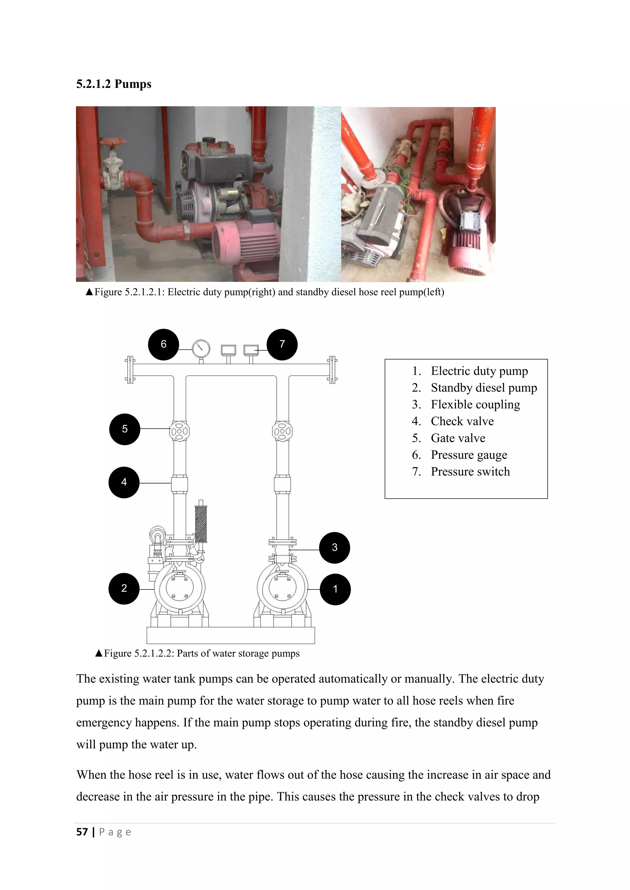 57 | P a g e
5.2.1.2 Pumps
The existing water tank pumps can be operated automatically or manually. The electric duty
pump is the main pump for the water storage to pump water to all hose reels when fire
emergency happens. If the main pump stops operating during fire, the standby diesel pump
will pump the water up.
When the hose reel is in use, water flows out of the hose causing the increase in air space and
decrease in the air pressure in the pipe. This causes the pressure in the check valves to drop
▲Figure 5.2.1.2.1: Electric duty pump(right) and standby diesel hose reel pump(left)
1. Electric duty pump
2. Standby diesel pump
3. Flexible coupling
4. Check valve
5. Gate valve
6. Pressure gauge
7. Pressure switch
12
4
3
5
6 7
▲Figure 5.2.1.2.2: Parts of water storage pumps
 