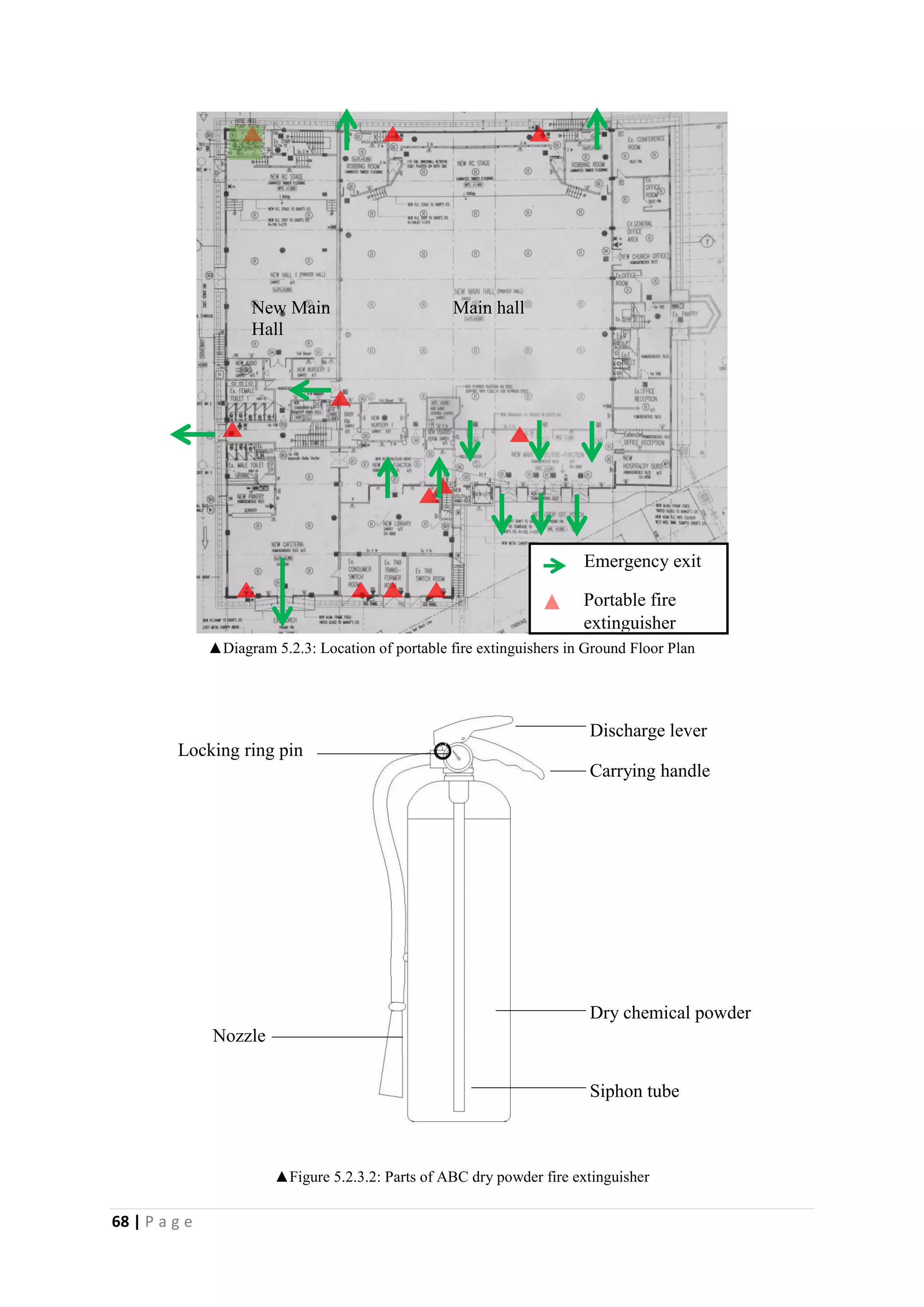68 | P a g e
▲Figure 5.2.3.2: Parts of ABC dry powder fire extinguisher
▲Diagram 5.2.3: Location of portable fire extinguishers in Ground Floor Plan
Main hallNew Main
Hall
Dry chemical powder
Nozzle
Discharge lever
Locking ring pin
Siphon tube
Carrying handle
Portable fire
extinguisher
Emergency exit
 