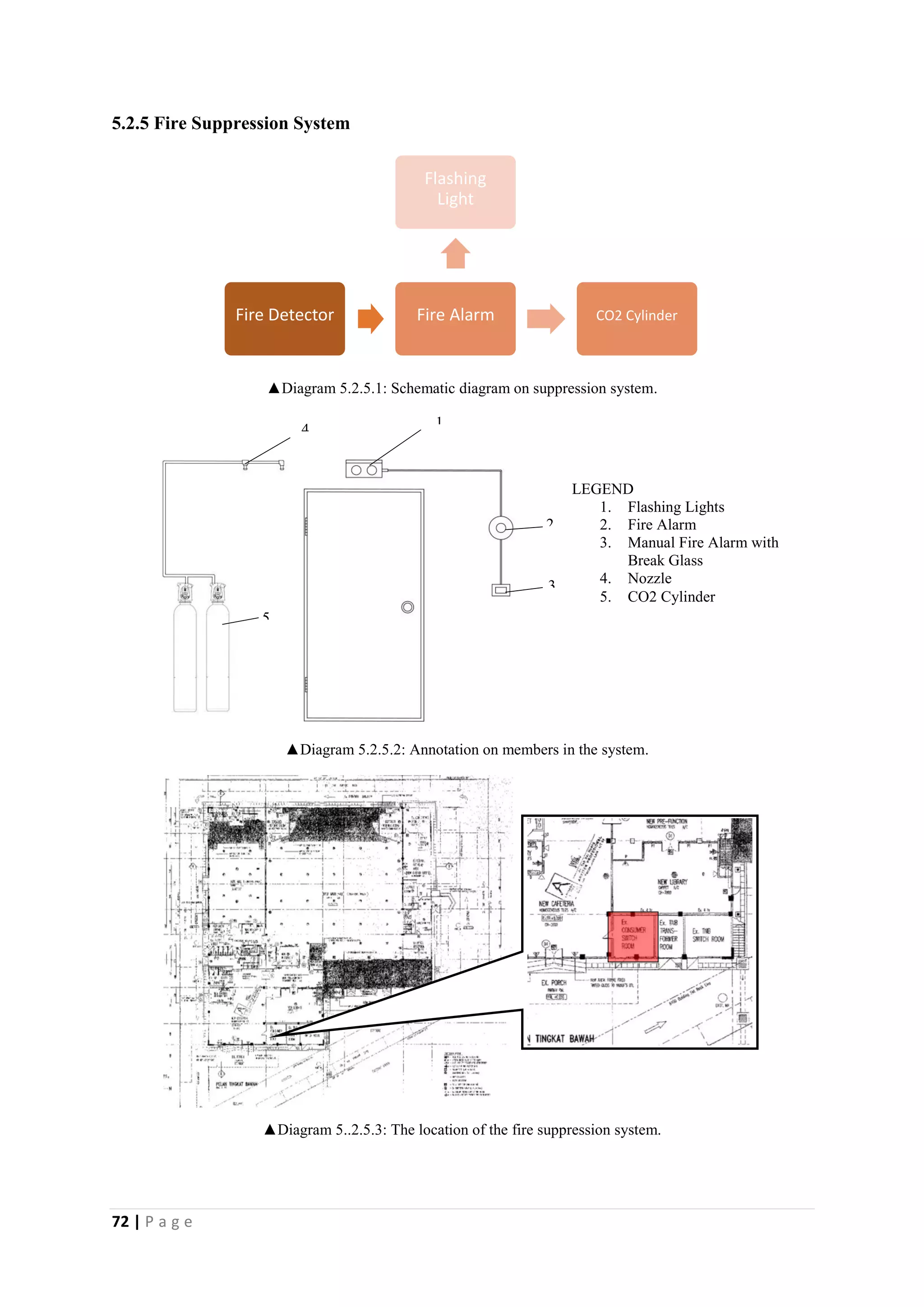 72 | P a g e
5.2.5 Fire Suppression System
▲Diagram 5.2.5.1: Schematic diagram on suppression system.
▲Diagram 5..2.5.3: The location of the fire suppression system.
4 1
5
2
3
LEGEND
1. Flashing Lights
2. Fire Alarm
3. Manual Fire Alarm with
Break Glass
4. Nozzle
5. CO2 Cylinder
Fire Detector Fire Alarm
Flashing
Light
CO2 Cylinder
▲Diagram 5.2.5.2: Annotation on members in the system.
 