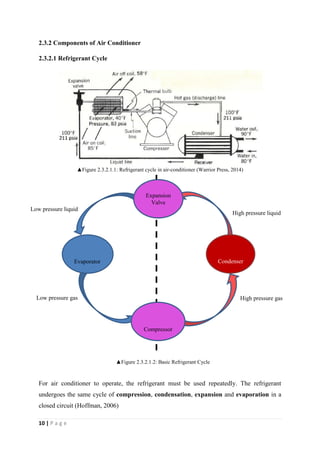 10 | P a g e
2.3.2 Components of Air Conditioner
2.3.2.1 Refrigerant Cycle
▲Figure 2.3.2.1.1: Refrigerant cycle in air-conditioner (Warrior Press, 2014)
For air conditioner to operate, the refrigerant must be used repeatedly. The refrigerant
undergoes the same cycle of compression, condensation, expansion and evaporation in a
closed circuit (Hoffman, 2006)
High pressure liquid
Low pressure liquid
Condenser
Expansion
Valve
Evaporator
Compressor
High pressure gasLow pressure gas
▲Figure 2.3.2.1.2: Basic Refrigerant Cycle
 