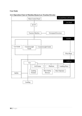 38 | P a g e
Case Study
4.2.1 Operation Chart of Machine-Room-Less Traction Elevator
ACVF
Lift Frame
Traction Machine
Car Guide Counterweight GuideCounterweight
Guide
Gu
Overspeed Governor
Buffer
Wire Rope
Platform
Door OperatorDoor Safety
Devices
Landing
Landing Door
Landing
Fixtures
Lift Shaft
Lift Car
Lift Pit
Car
Main Control Panel
Second Floor Lift Frame
 