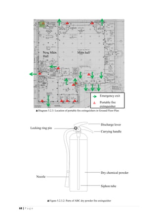68 | P a g e
▲Figure 5.2.3.2: Parts of ABC dry powder fire extinguisher
▲Diagram 5.2.3: Location of portable fire extinguishers in Ground Floor Plan
Main hallNew Main
Hall
Dry chemical powder
Nozzle
Discharge lever
Locking ring pin
Siphon tube
Carrying handle
Portable fire
extinguisher
Emergency exit
 