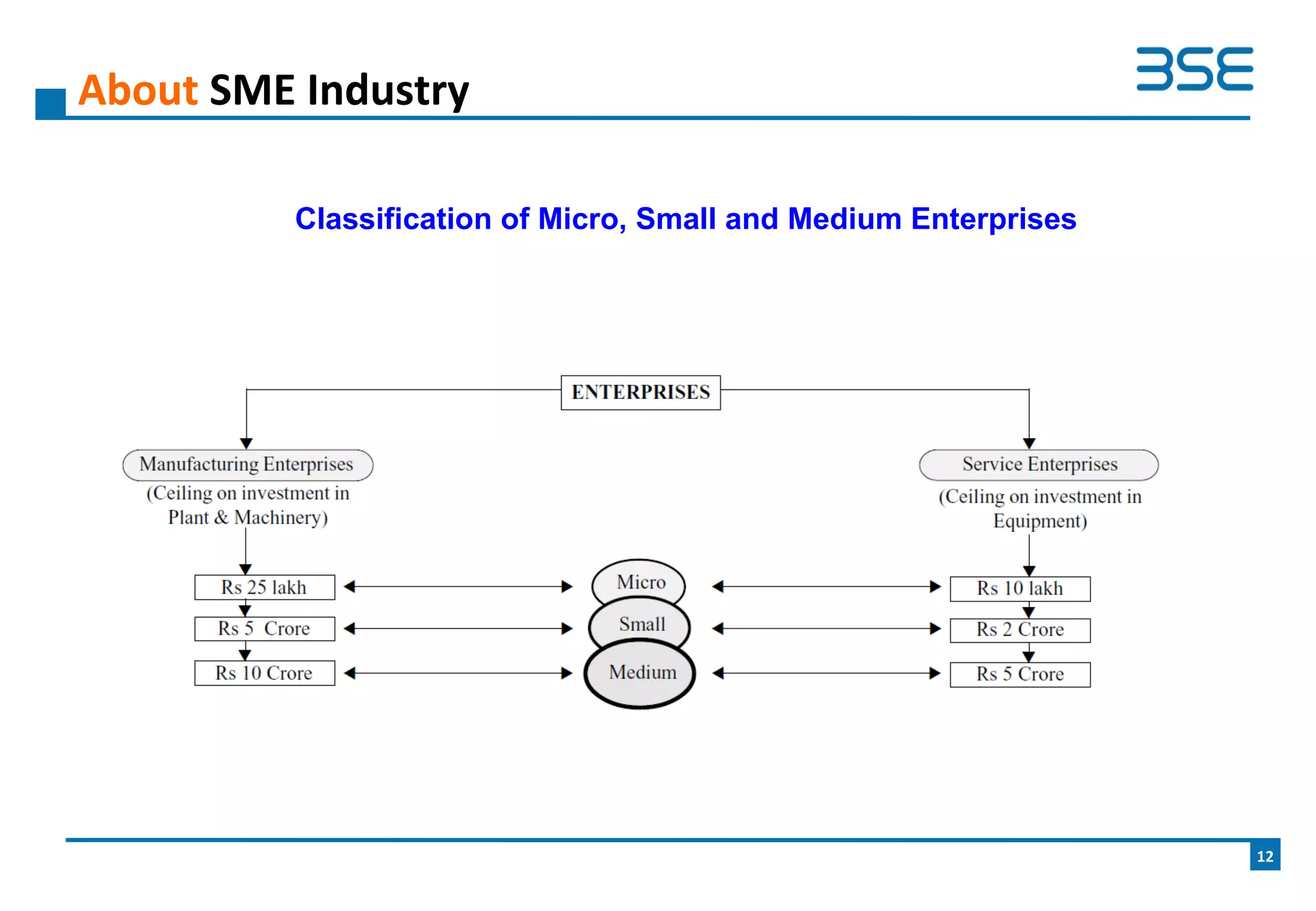 About SME Industry
12
Classification of Micro, Small and Medium Enterprises
 