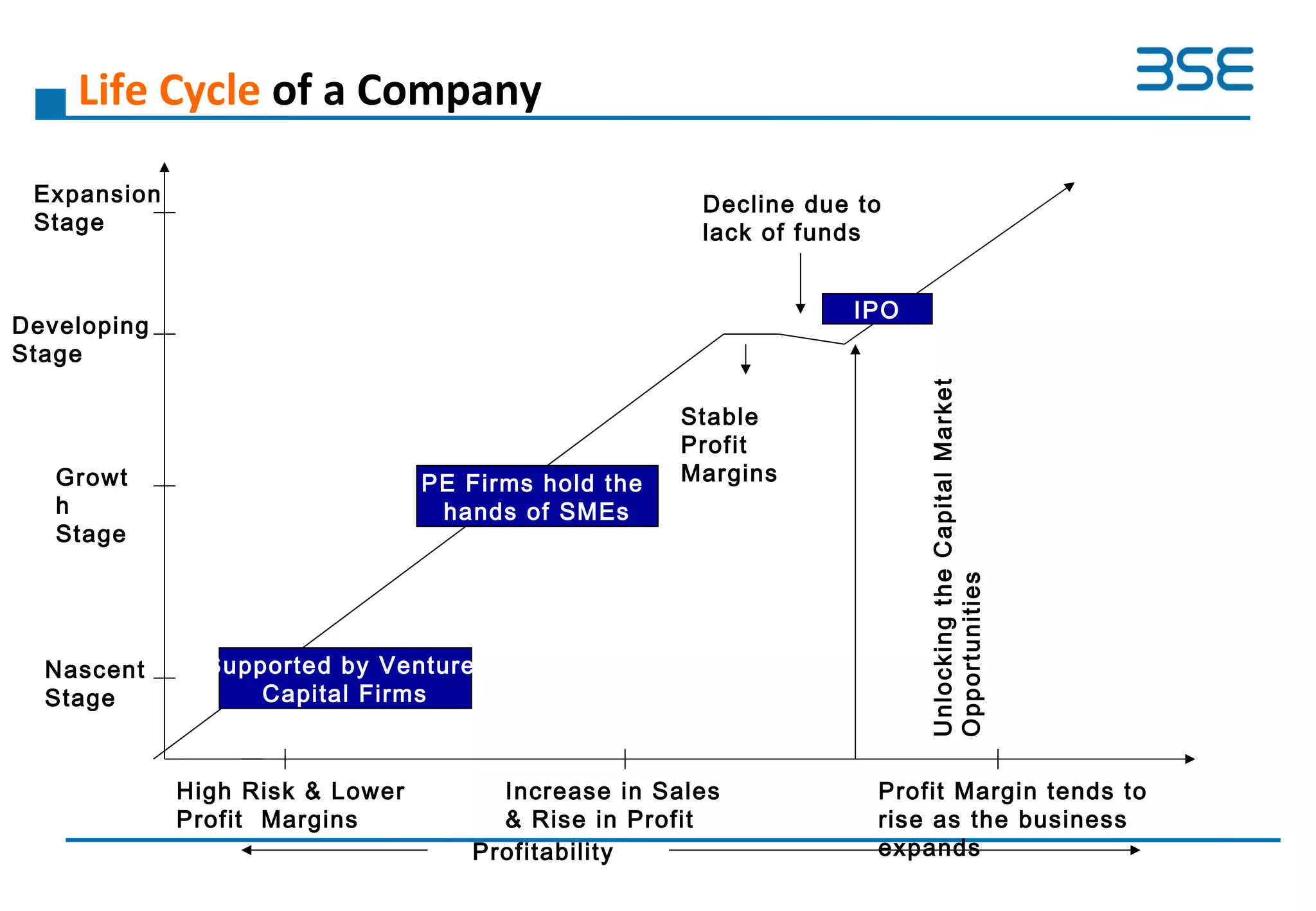 Life Cycle of a Company
PE Firms hold the
hands of SMEs
Supported by Venture
Capital Firms
IPO
Decline due to
lack of funds
Nascent
Stage
Growt
h
Stage
Developing
Stage
Expansion
Stage
UnlockingtheCapitalMarket
Opportunities
Profitability
High Risk & Lower
Profit Margins
Increase in Sales
& Rise in Profit
Stable
Profit
Margins
Profit Margin tends to
rise as the business
expands
 