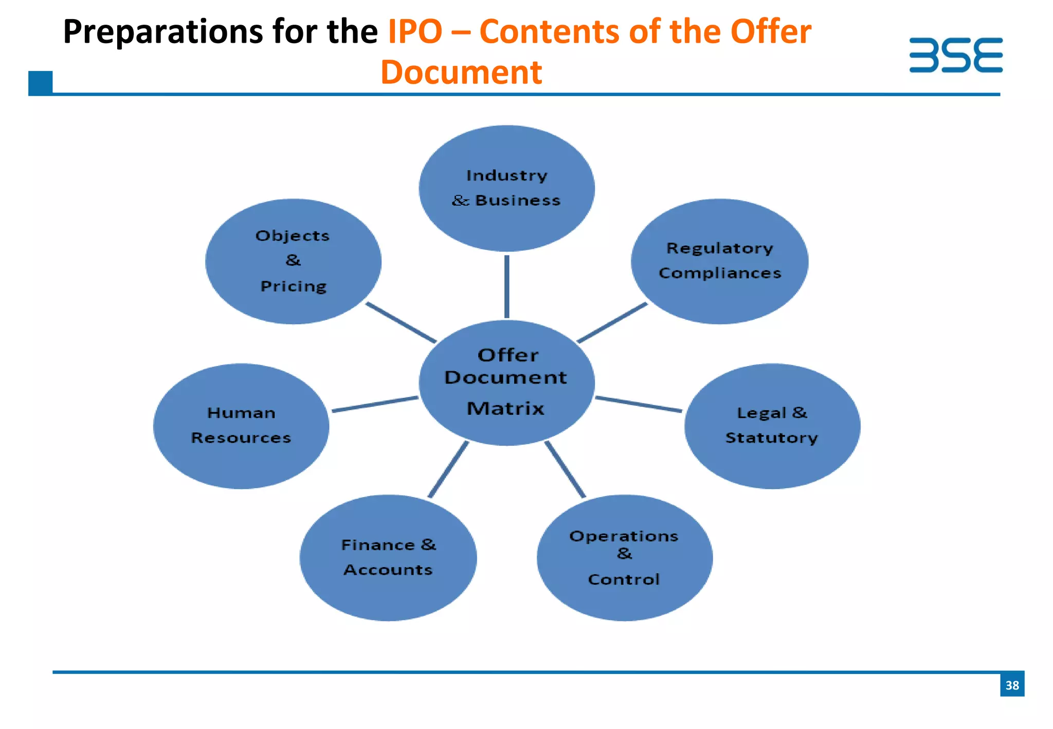 Preparations for the IPO – Contents of the Offer
Document
38
 