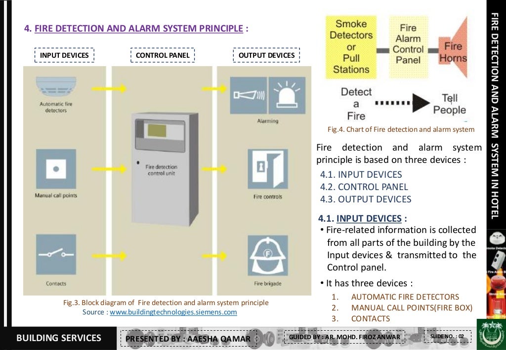 FIRE DETECTION AND ALARM SYSTEM IN HOTEL