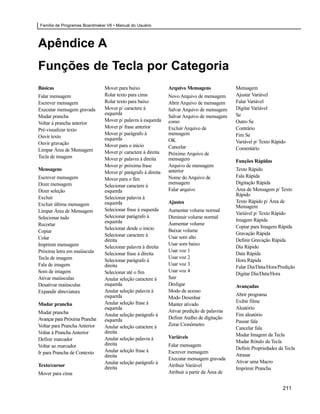 Família de Programas Boardmaker V6 • Manual do Usuário



Apêndice A
Funções de Tecla por Categoria
Básicas                        Mover para baixo               Arquivo Mensagens              Mensagem
Falar mensagem                 Rolar texto para cima          Novo Arquivo de mensagem       Ajustar Variável
Escrever mensagem              Rolar texto para baixo         Abrir Arquivo de mensagem      Falar Variável
Executar mensagem gravada      Mover p/ caractere à           Salvar Arquivo de mensagem     Digitar Variável
                               esquerda                                                      Se
Mudar prancha                                                 Salvar Arquivo de mensagem
                               Mover p/ palavra à esquerda    como                           Outro Se
Voltar à prancha anterior
                               Mover p/ frase anterior        Excluir Arquivo de             Contrário
Pré-visualizar texto
                               Mover p/ parágrafo à           mensagem                       Fim Se
Ouvir texto                    esquerda                       OK                             Variável p/ Texto Rápido
Ouvir gravação                 Mover para o início            Cancelar                       Comentário
Limpar Área de Mensagem        Mover p/ caractere à direita   Próximo Arquivo de
Tecla de imagem                Mover p/ palavra à direita     mensagem                       Funções Rápidas
                               Mover p/ próxima frase         Arquivo de mensagem
Mensagens                                                     anterior                       Texto Rápido
                               Mover p/ parágrafo à direita
Escrever mensagem                                             Nome do Arquivo de             Fala Rápida
                               Mover para o fim
Dizer mensagem                                                mensagem                       Digitação Rápida
                               Selecionar caractere à
Dizer seleção                  esquerda                       Falar arquivo                  Área de Mensagem p/ Texto
                                                                                             Rápido
Excluir                        Selecionar palavra à
                               esquerda                       Ajustes                        Texto Rápido p/ Área de
Excluir última mensagem                                                                      Mensagem
Limpar Área de Mensagem        Selecionar frase à esquerda    Aumentar volume normal
                                                                                             Variável p/ Texto Rápido
Selecionar tudo                Selecionar parágrafo à         Diminuir volume normal
                               esquerda                                                      Imagem Rápida
Recortar                                                      Aumentar volume
                               Selecionar desde o início                                     Copiar para Imagem Rápida
Copiar                                                        Baixar volume
                               Selecionar caractere à                                        Gravação Rápida
Colar                                                         Usar som alto
                               direita                                                       Definir Gravação Rápida
Imprimir mensagem                                             Usar som baixo
                               Selecionar palavra à direita                                  Dia Rápido
Próxima letra em maiúscula                                    Usar voz 1
                               Selecionar frase à direita                                    Data Rápida
Tecla de imagem                                               Usar voz 2
                               Selecionar parágrafo à                                        Hora Rápida
Fala de imagem                 direita                        Usar voz 3
                                                                                             Falar Dia/Data/Hora/Predição
Som de imagem                  Selecionar até o fim           Usar voz 4
                                                                                             Digitar Dia/Data/Hora
Ativar maiúsculas              Anular seleção caractere à     Sair
Desativar maiúsculas           esquerda                       Desligar                       Avançadas
Expandir abreviatura           Anular seleção palavra à       Modo de acesso
                               esquerda                                                      Abrir programa
                                                              Modo Desenhar
                               Anular seleção frase à                                        Exibir filme
Mudar prancha                                                 Manter ativado
                               esquerda                                                      Aleatório
Mudar prancha                                                 Ativar predição de palavras
                               Anular seleção parágrafo à                                    Fim aleatório
Avançar para Próxima Prancha   esquerda                       Definir Atalho de digitação
                                                                                             Pausar fala
Voltar para Prancha Anterior   Anular seleção caractere à     Zerar Cronômetro
                                                                                             Cancelar fala
Voltar à Prancha Anterior      direita
                                                              Variáveis                      Mudar Imagem da Tecla
Definir marcador               Anular seleção palavra à
                               direita                                                       Mudar Rótulo da Tecla
Voltar ao marcador                                            Falar mensagem
                               Anular seleção frase à                                        Definir Propriedades da Tecla
Ir para Prancha de Contexto                                   Escrever mensagem
                               direita                                                       Atrasar
                                                              Executar mensagem gravada
                               Anular seleção parágrafo à                                    Ativar uma Macro
Texto/cursor                   direita                        Atribuir Variável
                                                                                             Imprimir Prancha
Mover para cima                                               Atribuir a partir da Área de


                                                                                                                    211
 