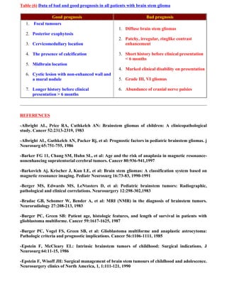 Table (6) Data of bad and good prognosis in all patients with brain stem glioma

                Good prognosis                                    Bad prognosis
   1.  Focal tumours
                                                   1. Diffuse brain stem gliomas
   2. Posterior exophytosis
                                                   2. Patchy, irregular, ringlike contrast
   3. Cervicomedullary location                       enhancement

   4. The presence of calcification                3. Short history before clinical presentation
                                                      < 6 months
   5. Midbrain location
                                                   4. Marked clinical disability on presentation
   6. Cystic lesion with non-enhanced wall and
      a mural nodule                               5. Grade III, VI gliomas

   7. Longer history before clinical               6. Abundance of cranial nerve palsies
      presentation > 6 months



REFERENCES

-Albright AL, Price RA, Cuthkelch AN: Brainstem gliomas of children: A clinicopathological
study. Cancer 52:2313-2319, 1983

-Albright AL, Guthkelch AN, Packer Rj, et al: Prognostic factors in pediatric brainstem gliomas. j
Neurosurg 65:751-755, 1986

-Barker FG 11, Chang SM, Huhn SL, et al: Age and the risk of anaplasia in magnetic resonance-
nonenhancing supratentorial cerebral tumors. Cancer 80:936-941,1997

-Barkovich Aj, Krischer J, Kun LE, et al: Brain stem gliomas: A classification system based on
magnetic resonance imaging. Pediatr Neurosurg 16:73-83, 1990-1991

-Berger MS, Edwards MS, LeNtasters D, et al: Pediatric brainstem tumors: Radiographic,
pathological and clinical correlations. Neurosurgery 12:298-302,1983

-Bradac GB, Schomer W, Bender A, et al: MRI (NMR) in the diagnosis of brainstem tumors.
Neuroradiology 27:208-213, 1983

-Burger PC, Green SB: Patient age, histologic features, and length of survival in patients with
glioblastoma multiforme. Cancer 59:1617-1625, 1987

-Burger PC, Vogel FS, Green SB, et al: Glioblastoma multiforme and anaplastic astrocytoma:
Pathologic criteria and prognostic implications. Cancer 56:1106-1111, 1985

-Epstein F, McCleary EL: Intrinsic brainstem tumors of childhood: Surgical indications. J
Neurosurg 64:11-15, 1986

-Epstein F, Wisoff JH: Surgical management of brain stem tumours of childhood and adolescence.
Neurosurgery clinics of North America, 1, 1:111-121, 1990
 