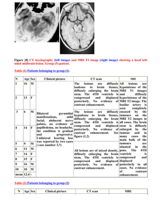 Figure [8] CT myelography (left image) and MRI T1 image (right image) showing a focal left-
sided midbrain lesion. Group (5) patient.

Table (1) Patients belonging to group (1)

N        Age Sex      Clinical picture                   CT scan                         MRI
1        16 M                                The lesions are diffusely           All    lesions    are
                                             isodense to brain tissues,          hypointense of the
                                             diffusely enlarging the brain       MRI T1 images
                                             stem. The 4TH ventricle is          and         diffusely
2        13   F                              compressed     and    displaced     hyperintense of the
                                             posteriorly. No evidence of         MRI T2 image. The
                                             contrast enhancement.               basilar artery is
                                                                                 seen      completely
 3       6    M                              The lesions are diffusely           encased by the
                Bilateral       pyramidal
                                             hypodense to brain tissues,         tumours on the
                manifestations,      mild
                                             diffusely enlarging the brain       MRI T2 images in
                facial, abducent nerve
                                             stem. The 4TH ventricle is          all cases. The brain
                palsies, no evidence of
                                             compressed      and   displaced     stem is diffusely
4        14   F papilledema, no headache,                                        enlarged by the
                                             posteriorly. No evidence of
                the condition is gradual
                                             contrast     enhancement.   See     tumour and in
                and           progressive.
                                             figure (1,2)                        many cases the
                Unilateral hearing loss
                                                                                 main bulk of the
                was reported by two cases
5        9    M ( case number 3,7)                                               tumours           are
                                                                                 situated in the
6        11   M                                                                  pons. The 4TH
                                             All lesions are of mixed density,
7        14   F                              diffusely enlarging the brain       ventricle           is
                                             stem. The 4TH ventricle is          compressed       and
8        15   F
                                             compressed      and    displaced    displaced
9        16   M                              posteriorly. No evidence of         posteriorly in all
10       10   M                              contrast enhancement.               cases. No evidence
                                                                                 of           contrast
mean 12.4 -                                                                      enhancement.

Table (2) Patients belonging to group (2)

     N   Age Sex       Clinical picture               CT scan                        MRI
 