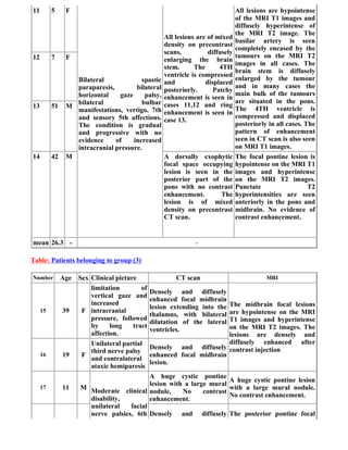 11        5     F                                                               All lesions are hypointense
                                                                                of the MRI T1 images and
                                                                                diffusely hyperintense of
                                                                                the MRI T2 image. The
                                                    All lesions are of mixed
                                                                                basilar artery is seen
                                                    density on precontrast
                                                                                completely encased by the
                                                    scans,          diffusely
12        7     F                                                               tumours on the MRI T2
                                                    enlarging the brain
                                                                                images in all cases. The
                                                    stem.      The      4TH
                                                                                brain stem is diffusely
                                                    ventricle is compressed
                  Bilateral             spastic                                 enlarged by the tumour
                                                    and            displaced
                  paraparesis,        bilateral                                 and in many cases the
                                                    posteriorly.      Patchy
                  horizontal    gaze     palsy,                                 main bulk of the tumours
                                                    enhancement is seen in
                  bilateral             bulbar                                  are situated in the pons.
13        51    M                                   cases 11,12 and ring
                  manifestations, vertigo, 7th                                  The 4TH ventricle is
                                                    enhancement is seen in
                  and sensory 5th affections.                                   compressed and displaced
                                                    case 13.
                  The condition is gradual                                      posteriorly in all cases. The
                  and progressive with no                                       pattern of enhancement
                  evidence     of    increased                                  seen in CT scan is also seen
                  intracranial pressure.                                        on MRI T1 images.
14        42    M                               A dorsally exophytic            The focal pontine lesion is
                                                focal space occupying           hypointense on the MRI T1
                                                lesion is seen in the           images and hyperintense
                                                posterior part of the           on the MRI T2 images.
                                                pons with no contrast           Punctate                   T2
                                                enhancement.      The           hyperintensities are seen
                                                lesion is of mixed              anteriorly in the pons and
                                                density on precontrast          midbrain. No evidence of
                                                CT scan.                        contrast enhancement.

                                                     
mean 26.3 -                                                    -

Table: Patients belonging to group (3)

Number         Age   Sex Clinical picture               CT scan                            MRI
                         limitation        of
                                                Densely and diffusely
                         vertical gaze and
                                                enhanced focal midbrain
                         increased                                      The midbrain focal lesions
                                                lesion extending into the
     15        39     F intracranial                                    are hypointense on the MRI
                                                thalamus, with bilateral
                         pressure, followed                             T1 images and hyperintense
                                                dilatation of the lateral
                         by     long    tract                           on the MRI T2 images. The
                                                ventricles.
                         affection.                                     lesions are densely and
                         Unilateral partial                             diffusely enhanced after
                                                Densely and diffusely contrast injection
                         third nerve palsy
     16        19     F                         enhanced focal midbrain
                         and contralateral
                                                lesion.
                         ataxic hemiparesis
                                           A huge cystic pontine
                                                                      A huge cystic pontine lesion
                                           lesion with a large mural
     17        11    M Moderate clinical                              with a large mural nodule.
                                           nodule,    No     contrast
                                                                      No contrast enhancement.
                       disability,         enhancement.
                       unilateral   facial
                       nerve palsies, 6th Densely and diffusely The posterior pontine focal
 