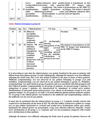 nerve         palsies   enhanced focal pontine       lesion is hypointense on the
                   vertigo followed by     lesion    with  posterior    MRI      T1     images   and
                   cerebellar              exophytosis. The lesion is   hyperintense on the MRI T2
   18      9     M manifestations,         slightly hyperdense on       images. The lesion is densely
                   mild        bilateral   precontrast         scans.   and diffusely enhanced after
                   pyramidal               Hydrocephalus is present     contrast injection
                   manifestations,         in this case.
 MEAN     19.5   -                                                      -

Table: Patients belonging to group (4)

Number Age Sex Clinical picture                  CT scan                         MRI
  19   15   M Bilateral                                         Not done
              pyramidal
              manifestations,
              Horner's
              syndrome,
                                            CT myelography
              unilateral     mild
                                            showing
  20   24   M sensory 5th nerve
                                            enlargement of the The tumour is hyperintense on the
              affection,     mild
                                            upper       cervical MRI T2 images and hypointense
              unilateral
                                            spinal         cord on the MRI T1 images.
              hypoglossal nerve
                                            extending upward
              affection.      The
                                            into the medulla.
              condition         is
                                            Calcification     is
MEAN 19.5 -   gradual         and
                                            present in one case.
              progressive with no
              evidence          of
              increased
              intracranial
              pressure

It is interesting to note that the clinical picture was mainly focalized in the pons in patients with
diffuse brain stem glioma (group 1,2) and radiologically, although the tumours were seen diffusely
enlarging the brain stem, they were also mainly localized in the pons in many of these patients.
Midbrain symptomatology was not observed in any patient belonging to groups (1,2) and
medullary symptomatology was not observed in any patient belonging to group (1). Medullary
symptomatology was quite florid in group (2) patients and was correlated with bad prognosis and
they followed pontine symptomatology in all group (2) patients. In general group 2 patients, in
comparison to group 1 patients, are characterized by abundance of cranial nerve palsies.
Manifestations of increased intracranial pressure were absent in all patients except in two case
(patients number 15, 18, group 3), see table 3. In focal midbrain glioma patients (patients number
15, 16 group 3) the clinical picture was localized to the midbrain and symptomatology caudal to
the midbrain was not seen in any patient.

It must also be mentioned that the clinical picture in group 1, 2, 3 patients actually started with
cranial nerve dysfunctions (in the form of 3rd, 7th, 5th, 6th, bulbar cranial nerve palsies or vertigo
etc.) or gaze palsies (horizontal or vertical) and cranial nerve dysfunctions and/or gaze palsies
dominated the clinical picture on presentation. Long tract affection followed, clinically, cranial
nerve dysfunctions in all group 1, 2, 3 patients and was less prominent compared with cranial
nerve dysfunctions in those patients.

Although all tumours were diffusely enlarging the brain stem in group (1) patients, however all
 