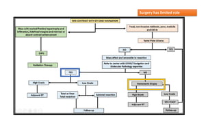 Surgery has limited role
 