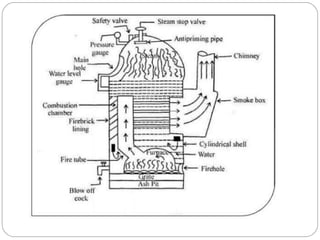 BOILER AND STEAM GENERATION | PPTX