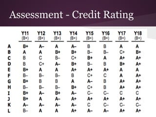 Assessment - Credit Rating
 
