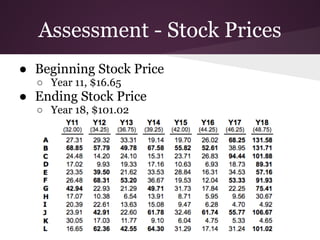 Assessment - Stock Prices
● Beginning Stock Price
○ Year 11, $16.65
● Ending Stock Price
○ Year 18, $101.02
 