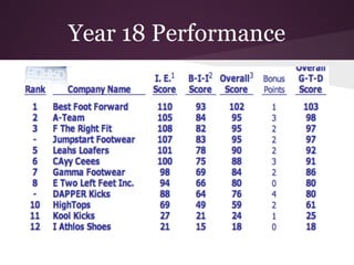 Year 18 Performance
 